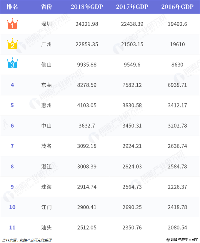 2017年日历广东各市GDP_广东各市gdp排名