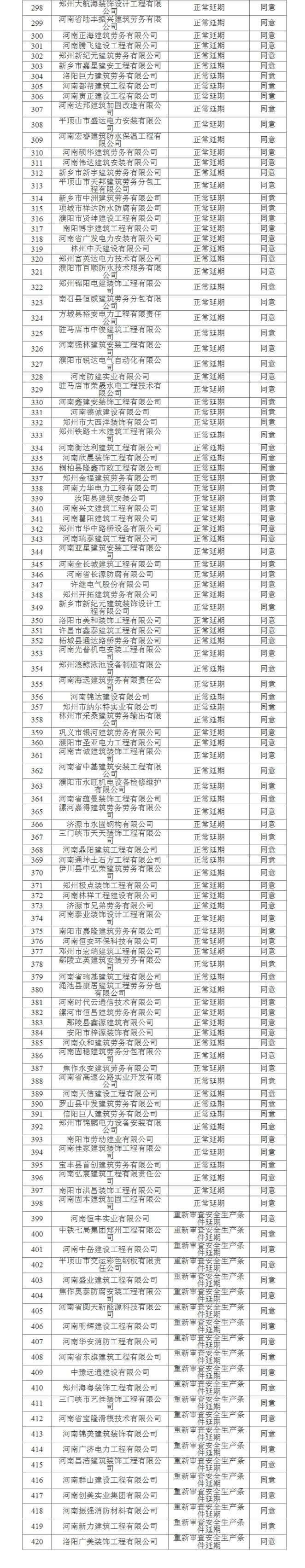 关注河南420家企业建筑施工安全生产许可证审查通过附名单