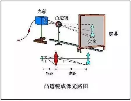 凸透镜的原理是什么_什么是凸透镜焦距图解(3)