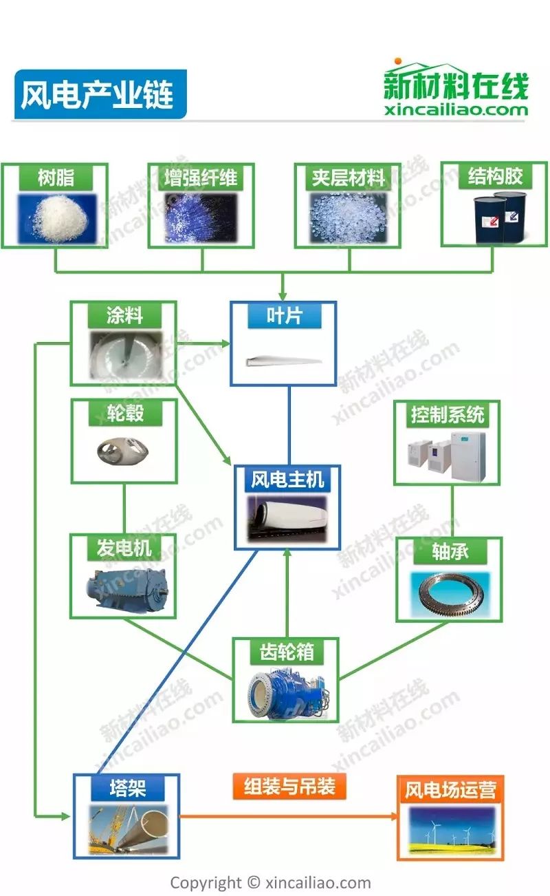 更新版风电产业链全景图