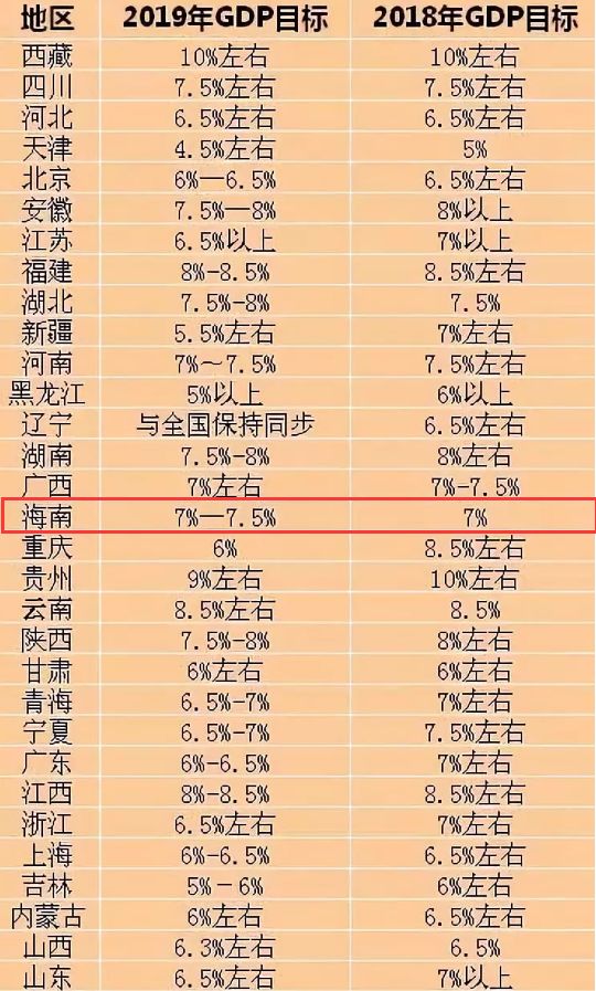 31省份定gdp目标_31省份今年gdp目标