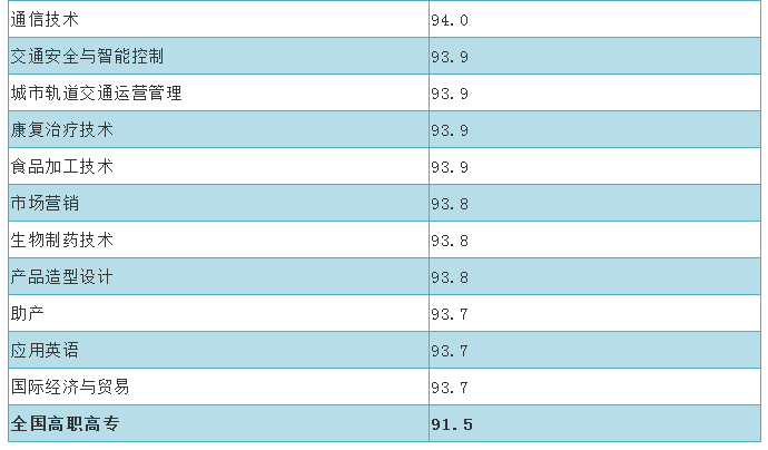 毕业生规模过小的专业不包括在此排序中.