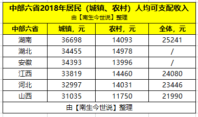 湖北山西gdp对比_2017年全国31省市GDP数据公布,和2016年比有何变化