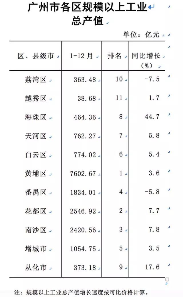 黄浦区天河区gdp_天河越秀萝岗GDP过千亿 南沙增速达14.1 排第一(2)