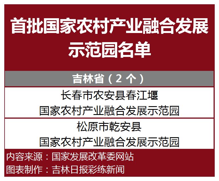 松原这个地方入选首批国家农村产业融合发展示范园名单!