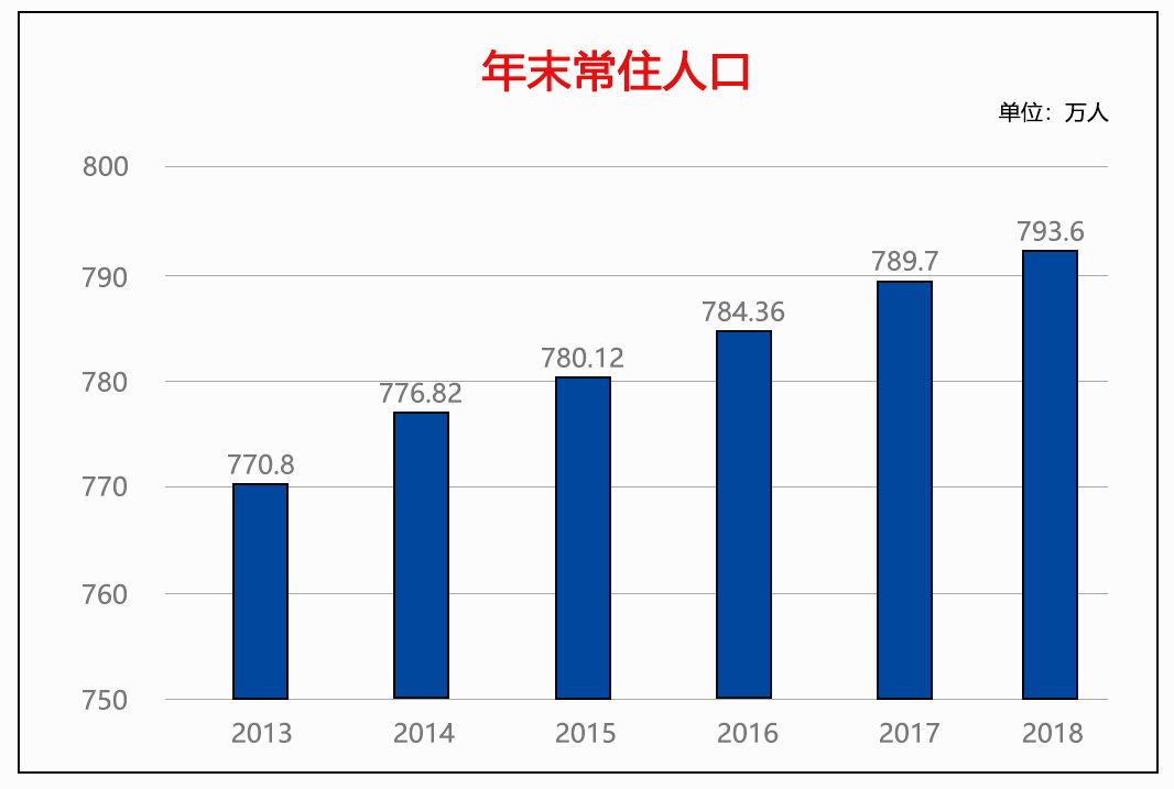 唐山常住人口_最新大数据 2018年唐山哪个县 市 区 人最多 哪里的居民最富裕