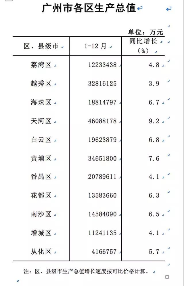 广州各区gdp排名完整版_2020年广州市各区GDP排名(2)