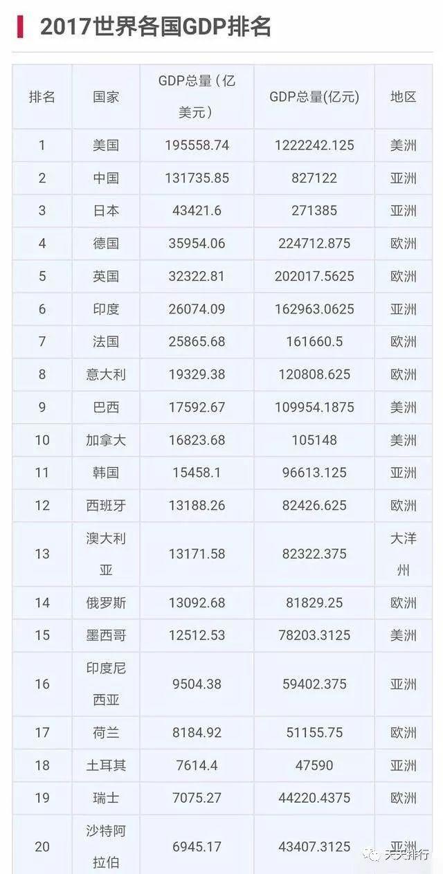 全球gdp排行榜2017_最新数据:2020年世界各国GDP排行