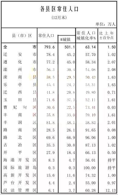 唐山人口数量_唐山大地震(3)