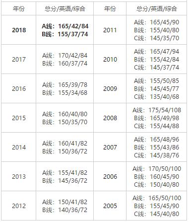 汇总了2015-2018年管理类联考国家线以及mba/mpacc自划线院校复试分数