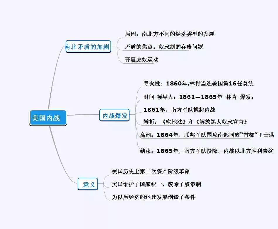 2018部编版九下历史全册思维导图