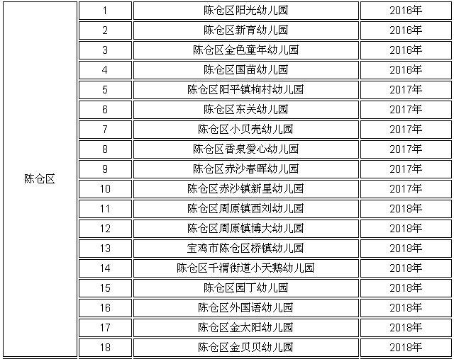 【关注】宝鸡市一批普惠性民办幼儿园名单公示,看你家附近有吗?