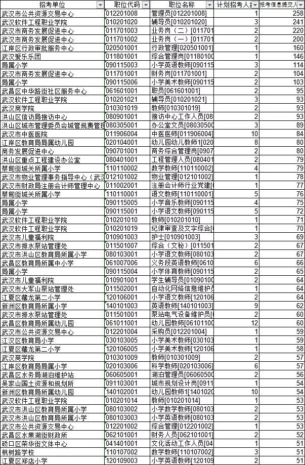 武汉事业单位报考人数统计