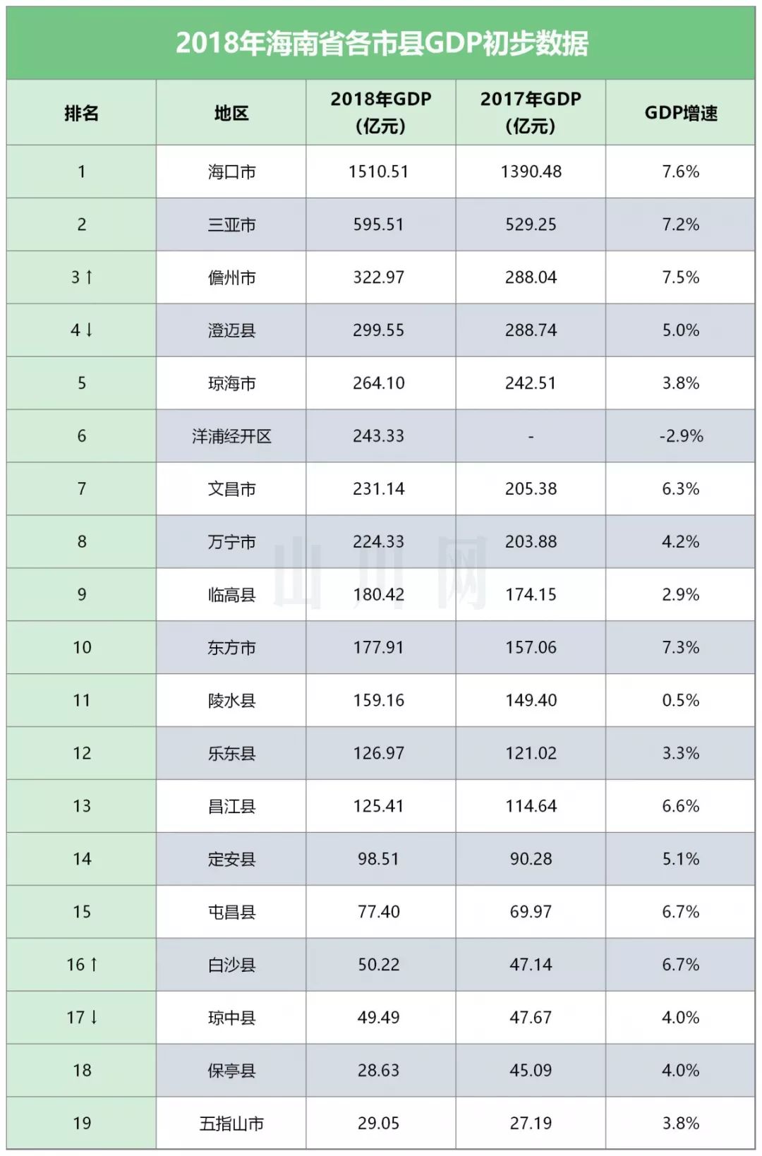 海南省各市gdp(2)