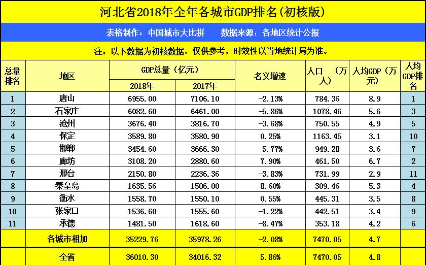 2018河北各市gdp排名_2019年度河北省地级市人均GDP排名唐山市超8万元居全省第一