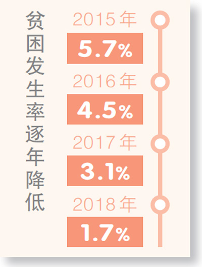 2018贫困人口数量_贫困人口图片