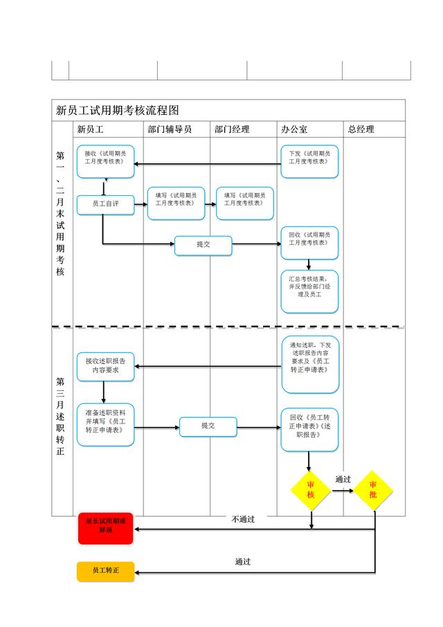 新员工入职程序注解 流程图 25页实用