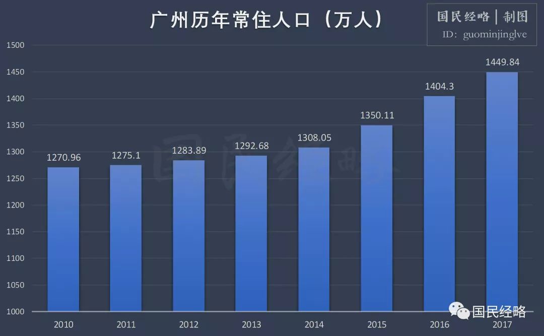 广州实际人口_广州流动人口首超常住人口 多5万(3)