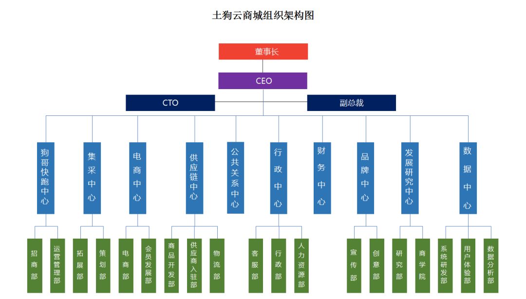 重磅!土狗云商城组织架构全面升级