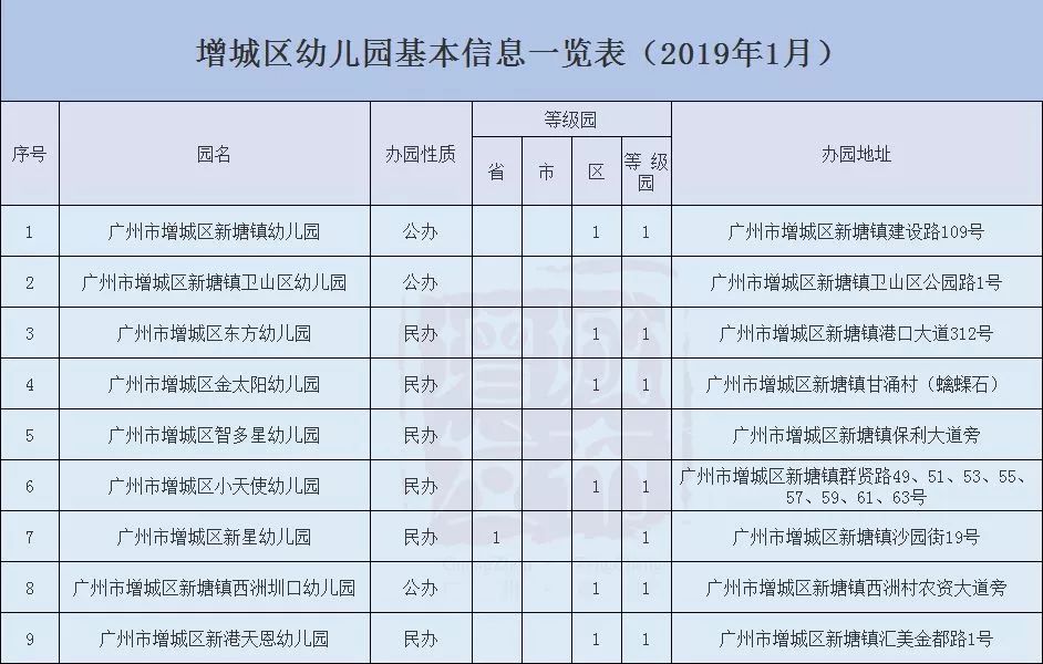 幼儿园让孩子接受正规的学前教育来源:广州增城发布,广州市增城区人民