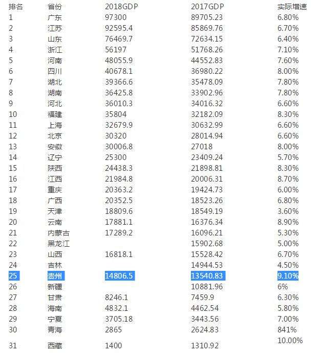 贵州2025年gdp目标_定了 东莞未来5年发展目标 2025年GDP1.3万亿(2)