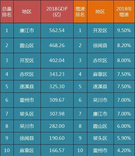 2020年廉江市GDP_2020年湛江市财政收入一览:廉江市第2,麻章区第8