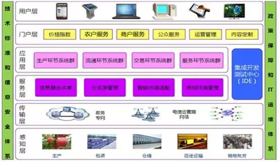 农业物联网:农业信息化解决方案