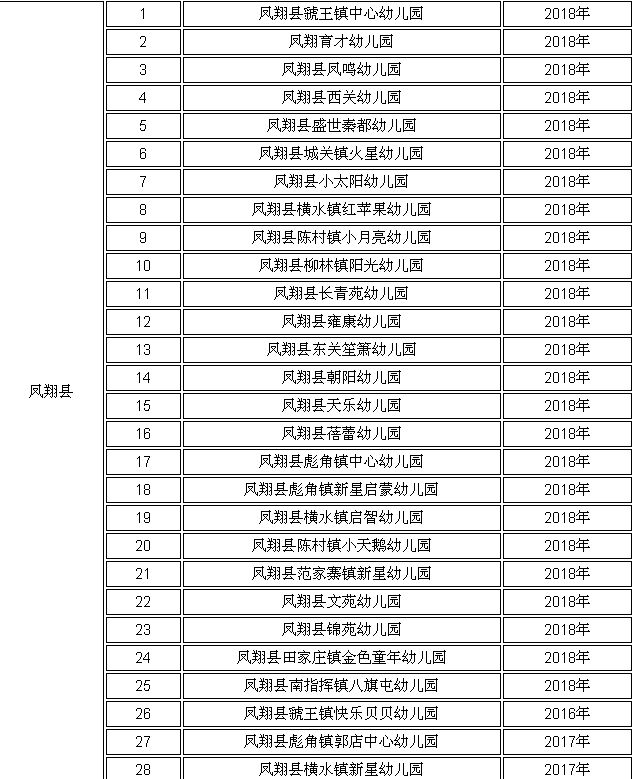 【关注】宝鸡市一批普惠性民办幼儿园名单公示,看你家附近有吗?