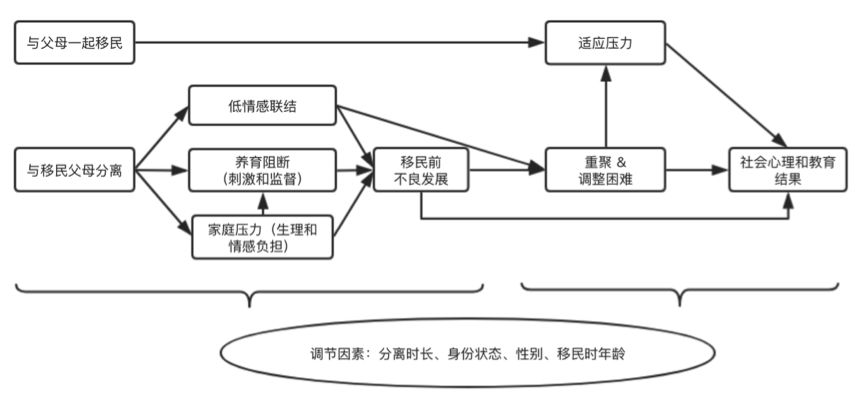 基于家庭重组和依恋理论,lu等人提出了下图所示的概念框架,用于理解