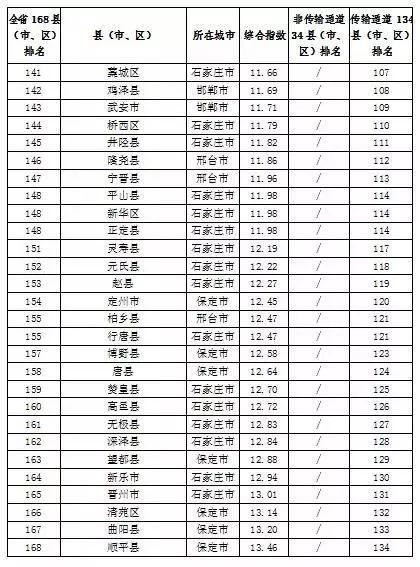 河北168县城gdp排名_河北各县 市 区 人均GDP排名(3)