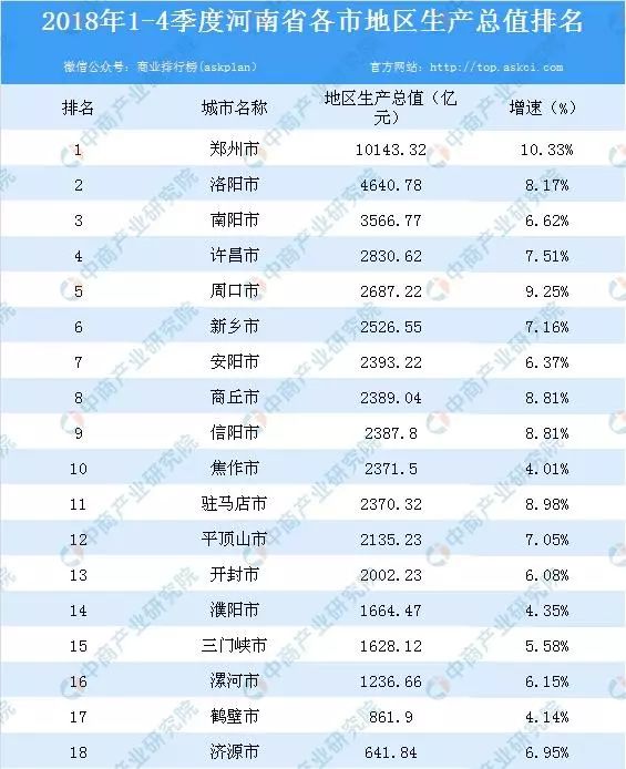 荥阳2020年gdp_2018郑州各区GDP出炉!金水巩义港区一揽前三,荥阳增速1.8%垫底...