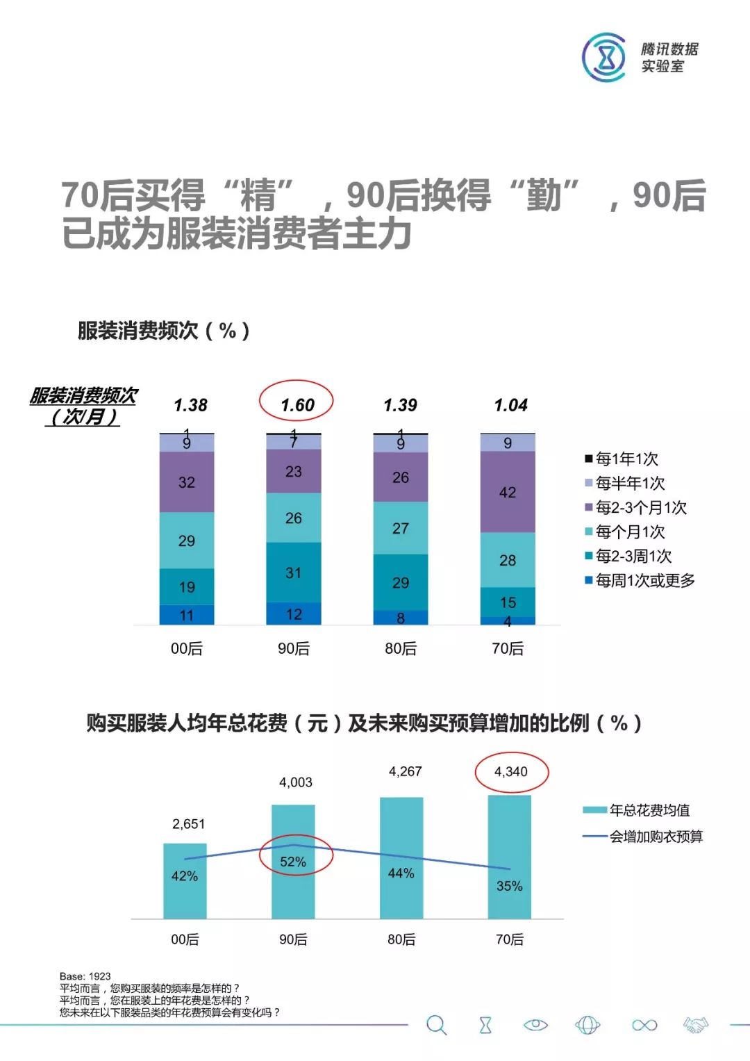 70后买得"精,90后换得"勤 2018服装消费人群洞察白皮书