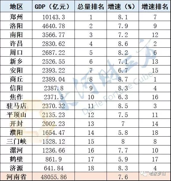 河南省gdp排名2017_河南商丘:2021年前三季度GDP总量全国内地城市排名列第92位!