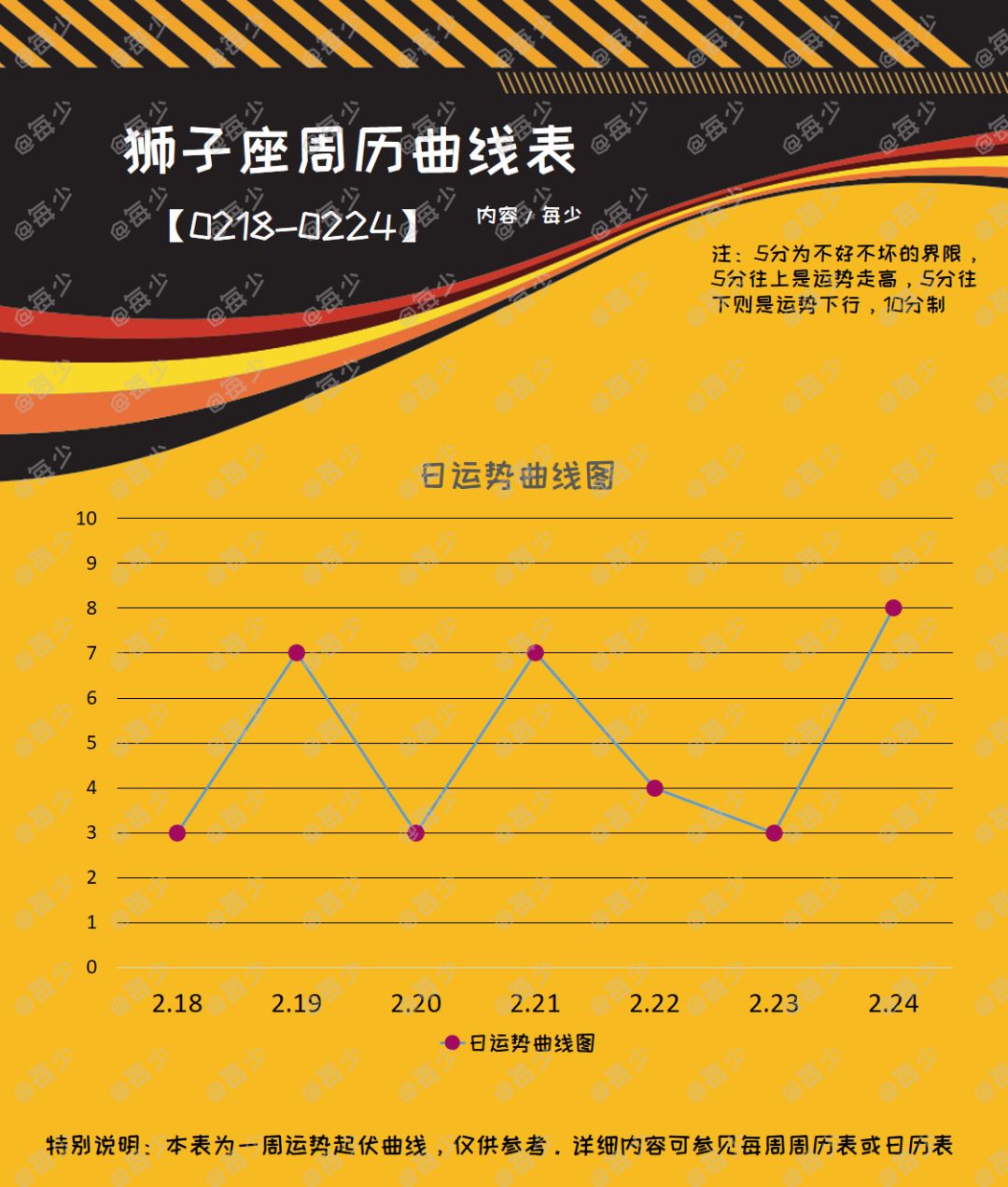 十二星座一周运势曲线图(0218-0224)