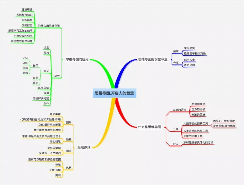 思维导图是由英国著名教育家东尼博赞发明的一种思维利器,被誉为大脑