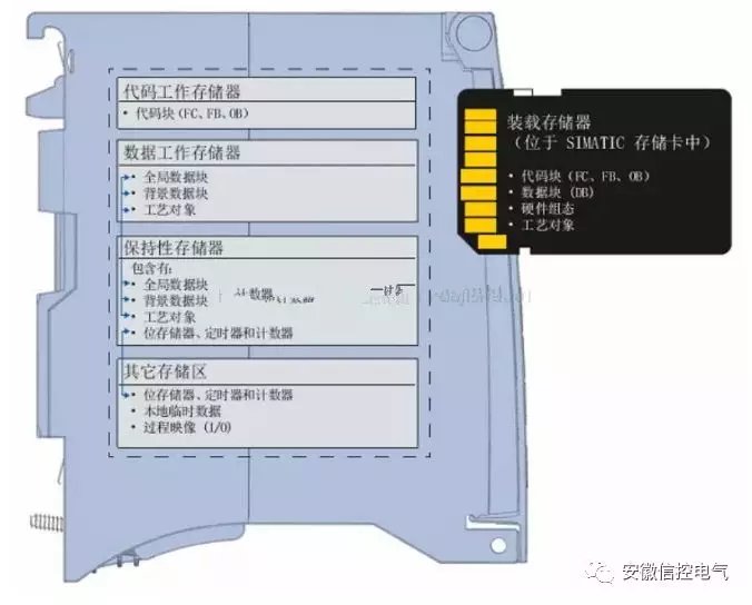 西门子S7-1500PLC存储结构讲解第1张