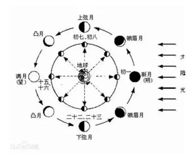 月球运行周期示意图