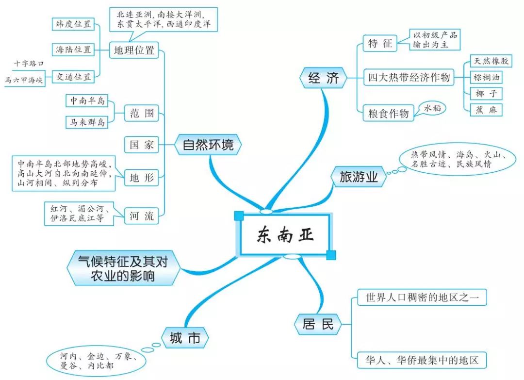 思维导图丨初中地理知识思维导图20组,建议收藏