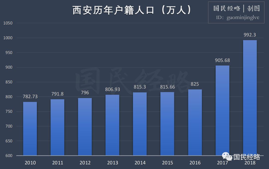 西安gdp为什么不高_以前咱西安为何总是徘徊不前 上