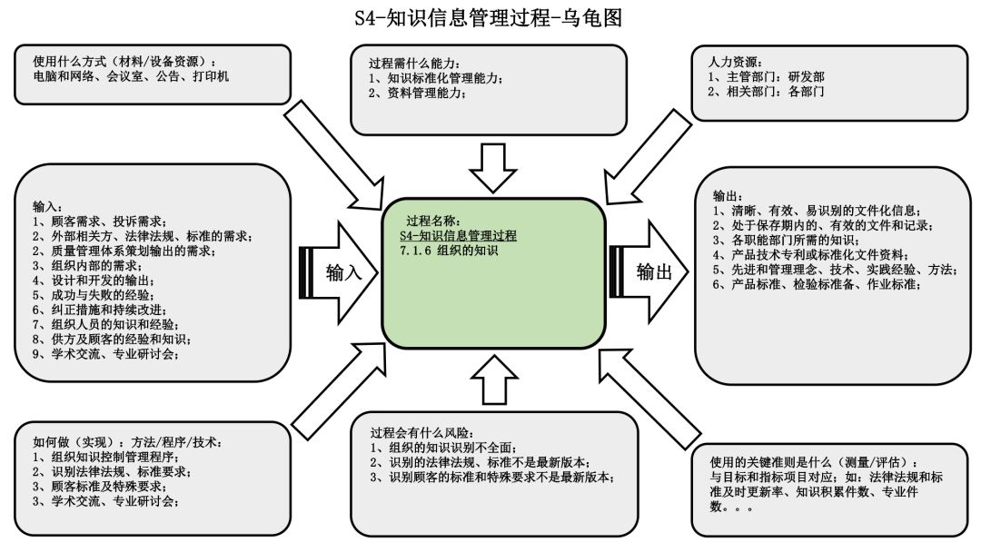 iatf16949之过程乌龟图之一