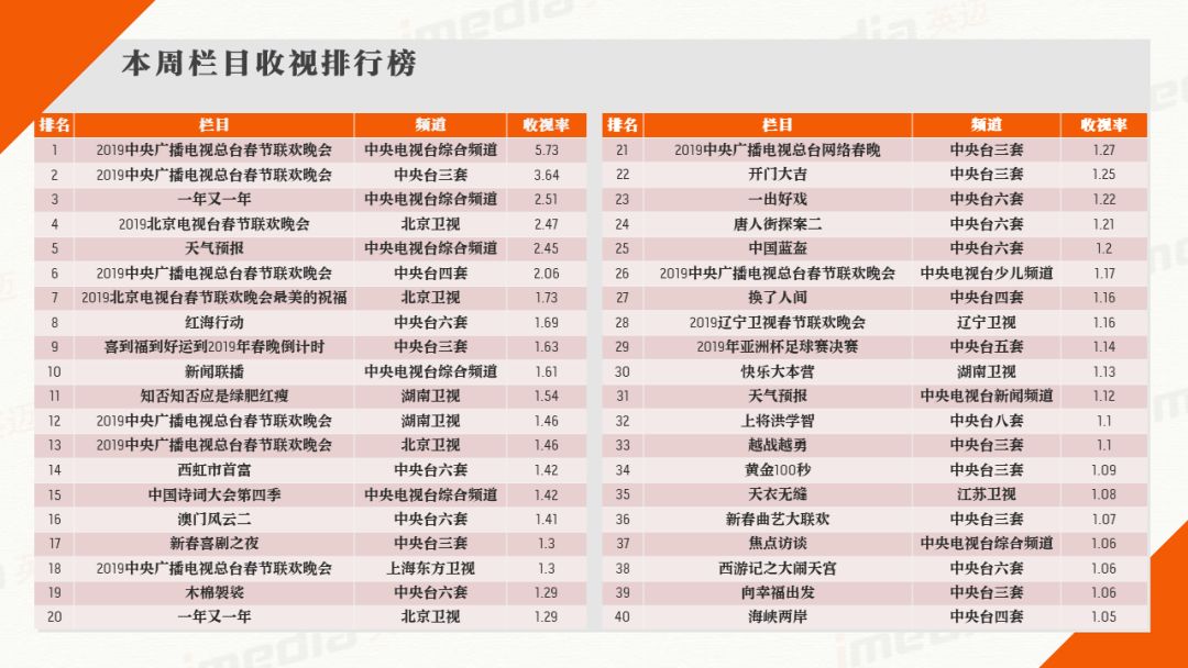 媒介周刊2019央视春晚精彩纷呈总收视率25总收视份额66