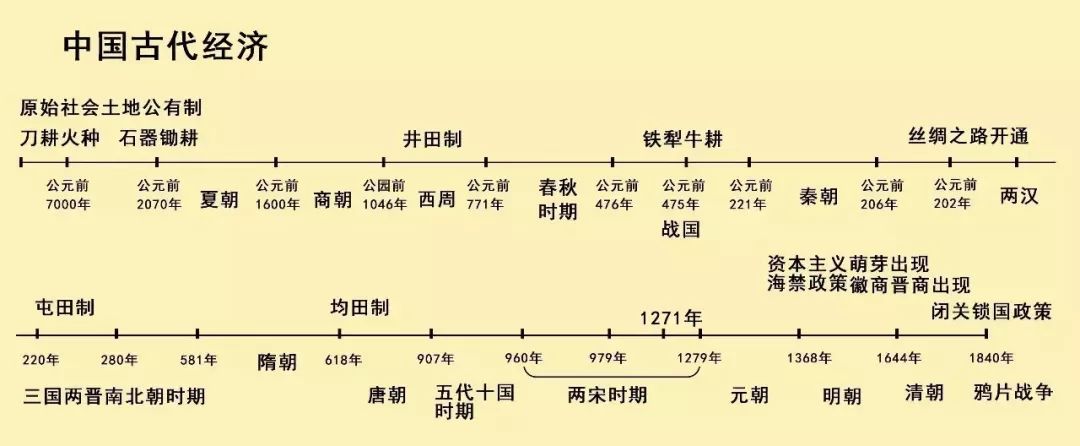 初中历史事件按时间顺序排列