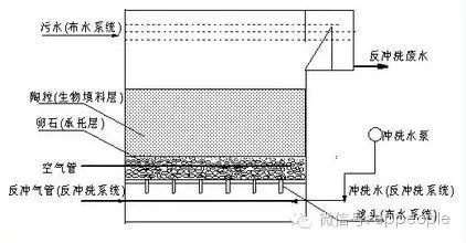 废水5种曝气生物滤池废水处理工艺及参数生物滤池法污水处理工程技术