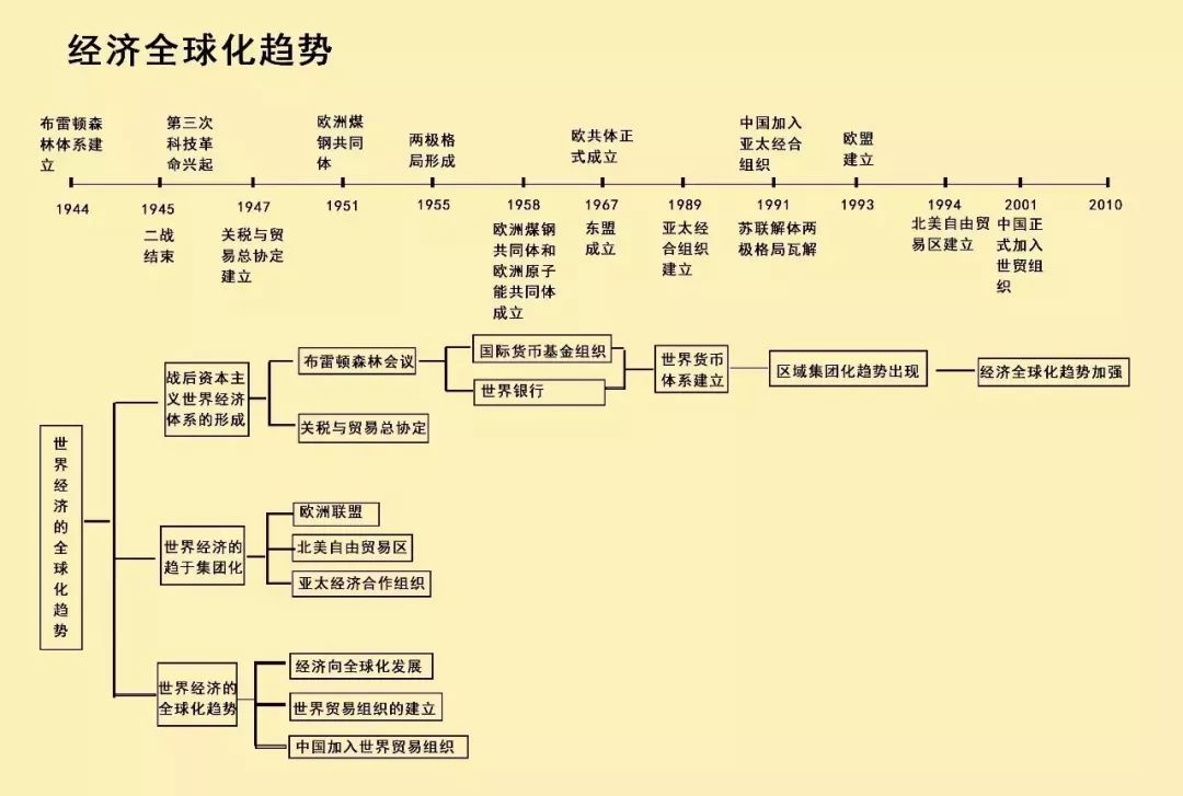 清晰版历史时间轴来了,中外历史大事件一目了然!