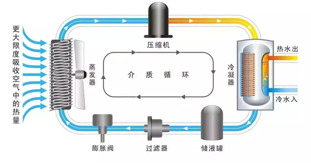 空气能供暖的原理图_空气能采暖系统原理(3)