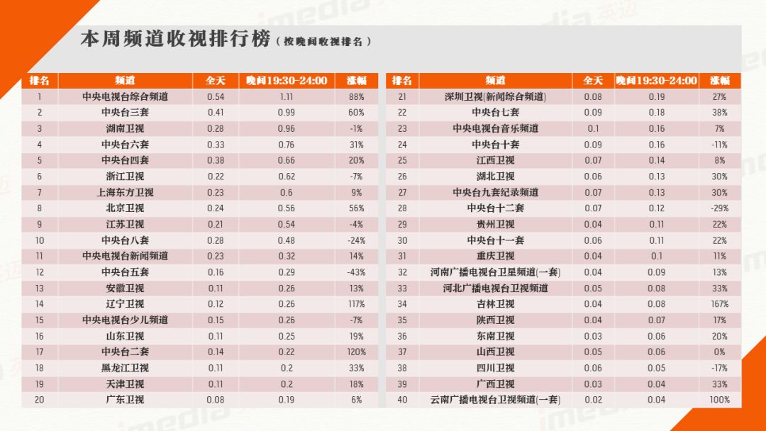 媒介周刊2019央视春晚精彩纷呈总收视率25总收视份额66