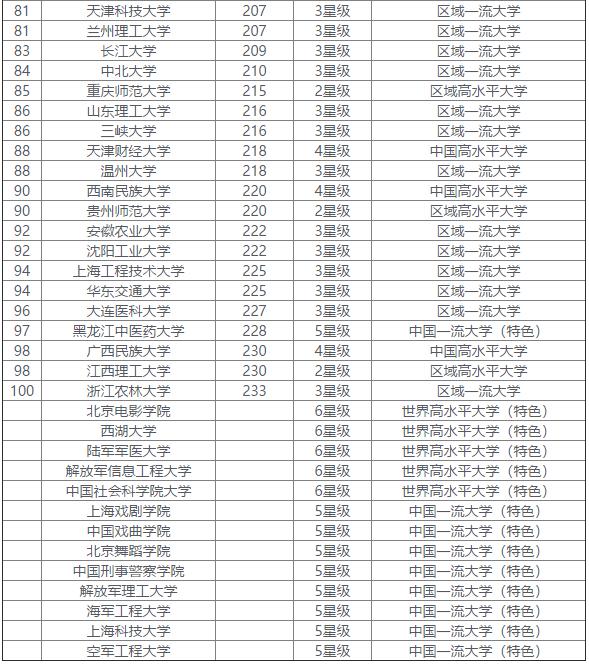 2019中国校友会四非大学百强排名，一本压线考生的捡漏福利