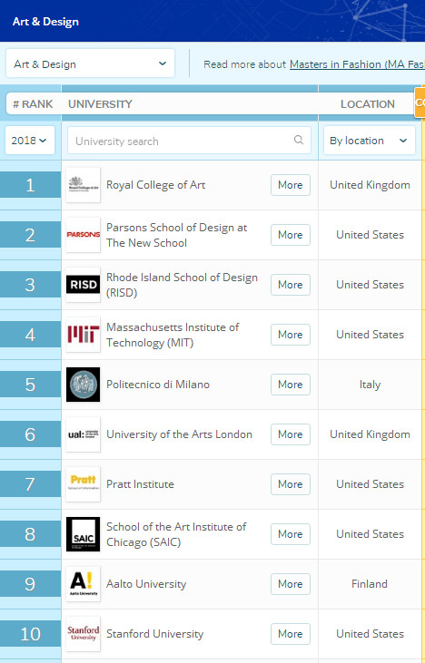 世界艺术设计专业排名：中国17所大学入选同济超星空体育清北世界排名18(图1)