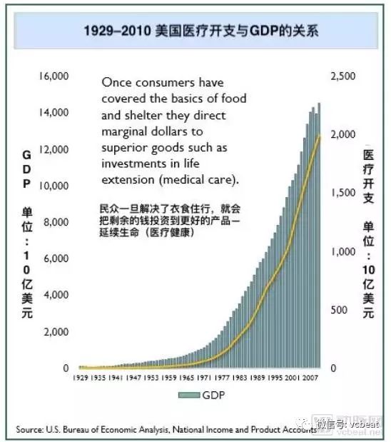 医药健康在美国的gdp_中国人均GDP只有美国的1 7,为什么人均健康预期寿命高于美国(2)