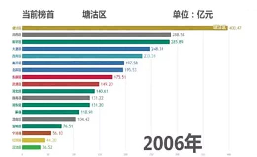 gdp小区排行_武清GDP和最新房价趋势出炉,这些小区已经有了最新价格